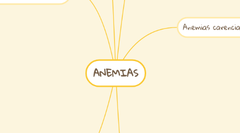 Mind Map: ANEMIAS
