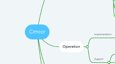 Mind Map: Cimcor