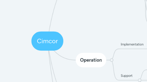 Mind Map: Cimcor