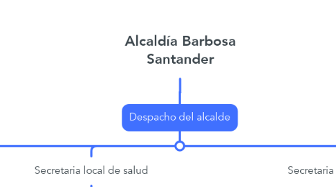 Mind Map: Alcaldía Barbosa Santander