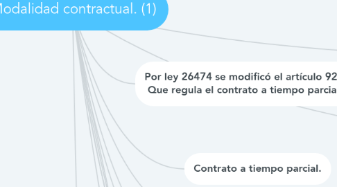 Mind Map: Modalidad contractual. (1)
