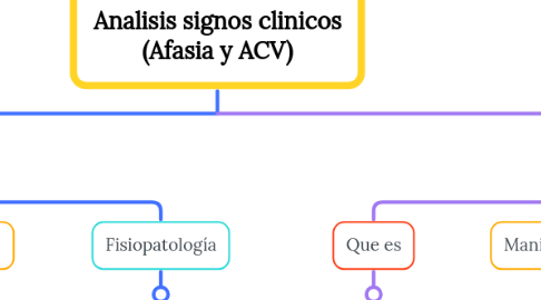 Mind Map: Analisis signos clinicos (Afasia y ACV)