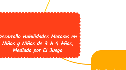 Mind Map: Desarrollo Habilidades Motoras en Niñas y Niños de 3 A 4 Años, Mediado por El Juego