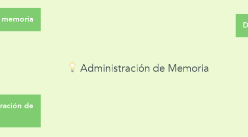 Mind Map: Administración de Memoria