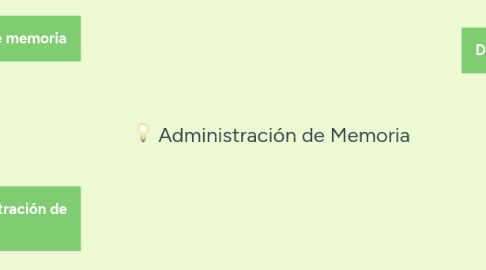 Mind Map: Administración de Memoria