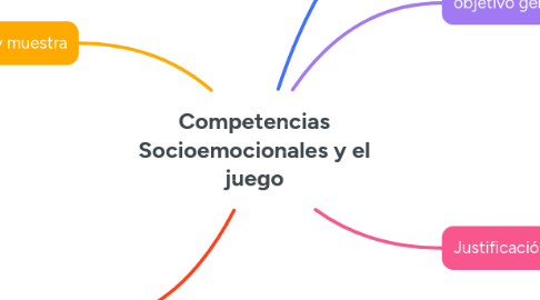 Mind Map: Competencias Socioemocionales y el juego