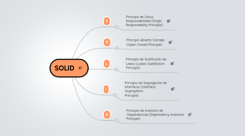 Mind Map: SOLID