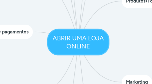 Mind Map: ABRIR UMA LOJA ONLINE