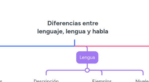 Mind Map: Diferencias entre lenguaje, lengua y habla