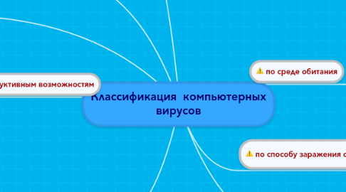 Mind Map: Классификация компьютерных вирусов
