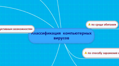 Mind Map: Классификация  компьютерных вирусов