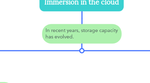 Mind Map: Immersion in the cloud
