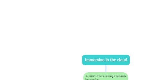 Mind Map: Immersion in the cloud