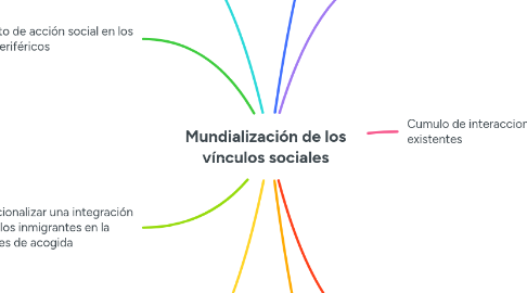 Mind Map: Mundialización de los vínculos sociales