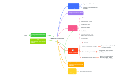 Mind Map: Estructura Curricular