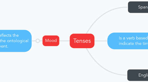 Mind Map: Tenses