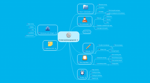 Mind Map: Onderwijsleergesprek