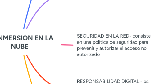 Mind Map: 1.2 INMERSION EN LA NUBE