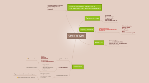 Mind Map: Cáncer de ovario