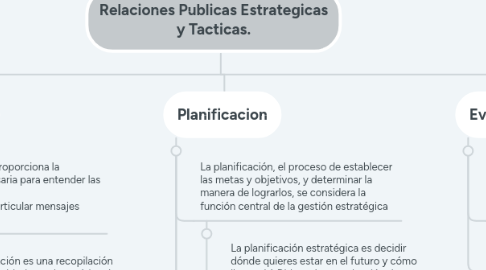 Mind Map: Relaciones Publicas Estrategicas y Tacticas.