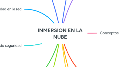 Mind Map: INMERSION EN LA NUBE