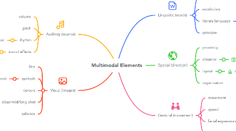 Mind Map: Multimodal Elements