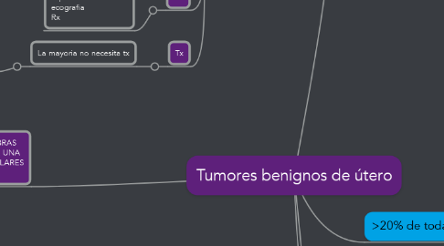 Mind Map: Tumores benignos de útero