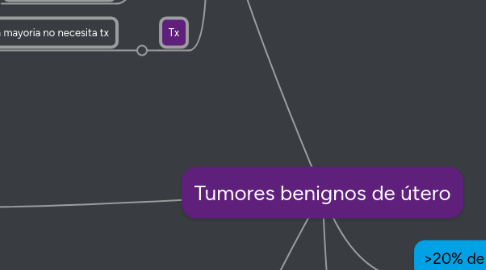 Mind Map: Tumores benignos de útero