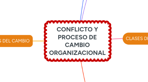 Mind Map: CONFLICTO Y PROCESO DE CAMBIO ORGANIZACIONAL