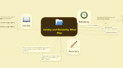 Mind Map: Validity and Reliability Mind Map