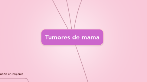 Mind Map: Tumores de mama