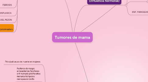 Mind Map: Tumores de mama