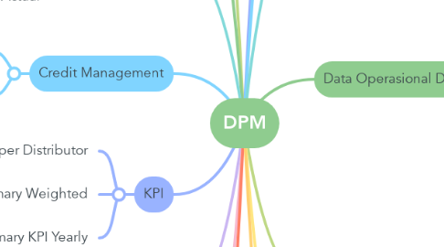 Mind Map: DPM