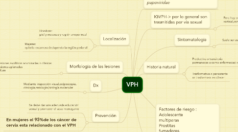 Mind Map: VPH