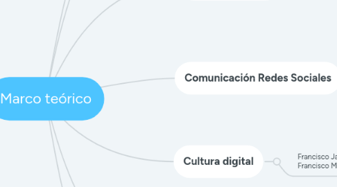 Mind Map: Marco teórico