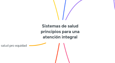 Mind Map: Sistemas de salud principios para una atención integral