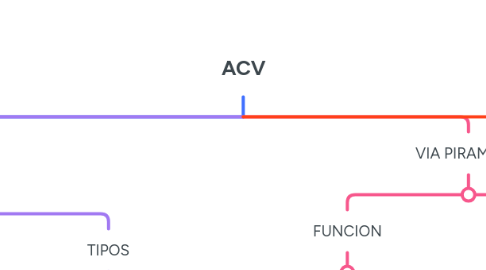 Mind Map: ACV