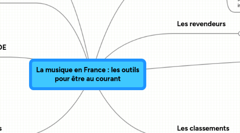 Mind Map: La musique en France : les outils pour être au courant