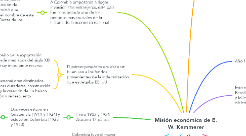 Mind Map: Misión económica de E. W. Kemmerer