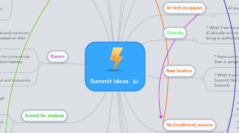 Mind Map: Summit Ideas