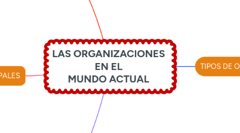 Mind Map: LAS ORGANIZACIONES EN EL MUNDO ACTUAL