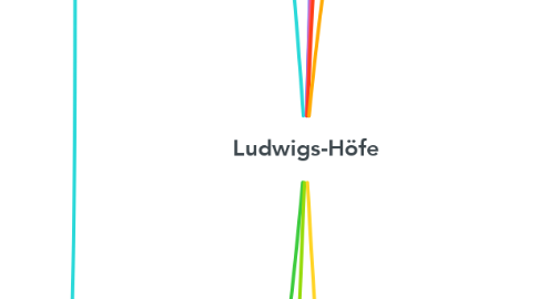 Mind Map: Ludwigs-Höfe