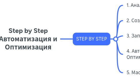 Mind Map: Step by Step Автоматизация и Оптимизация