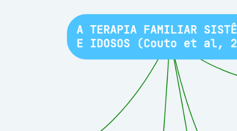 Mind Map: A TERAPIA FAMILIAR SISTÊMICA E IDOSOS (Couto et al, 2008)