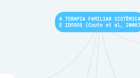 Mind Map: A TERAPIA FAMILIAR SISTÊMICA E IDOSOS (Couto et al, 2008)