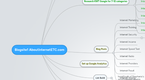 Mind Map: Blogsite1 AboutInternetETC.com