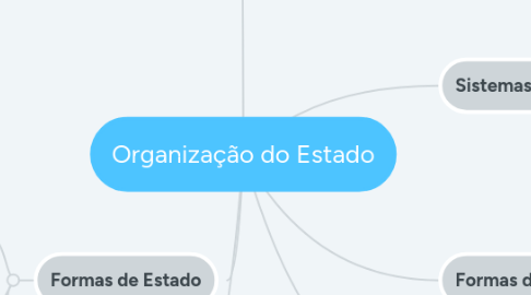 Mind Map: Organização do Estado