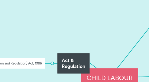 Mind Map: CHILD LABOUR