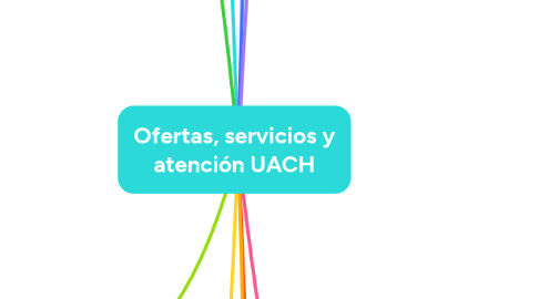 Mind Map: Ofertas, servicios y atención UACH