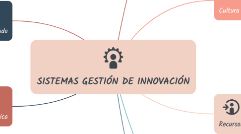 Mind Map: SISTEMAS GESTIÓN DE INNOVACIÓN